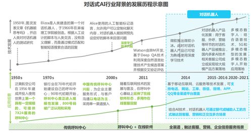 2022對(duì)話式AI發(fā)展 行業(yè)概覽與人工智能應(yīng)用軟件開發(fā)新趨勢(shì)