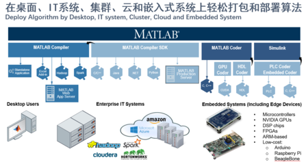 MathWorks 融合大數據、AI與數字孿生，驅動全行業智能軟件開發與數字化轉型